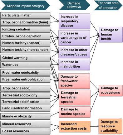 m m p h recipe|ReCiPe2016: a harmonised life cycle impact assessment method .